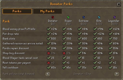 The donator perks screen on its Perks tab, eight perk rows read across the rank columns from Donator to Elite